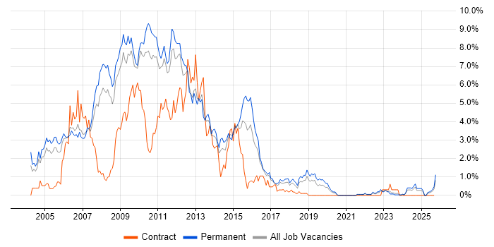 VB.NET job vacancy trend in Somerset VB.NET job vacancy trend in Somerset