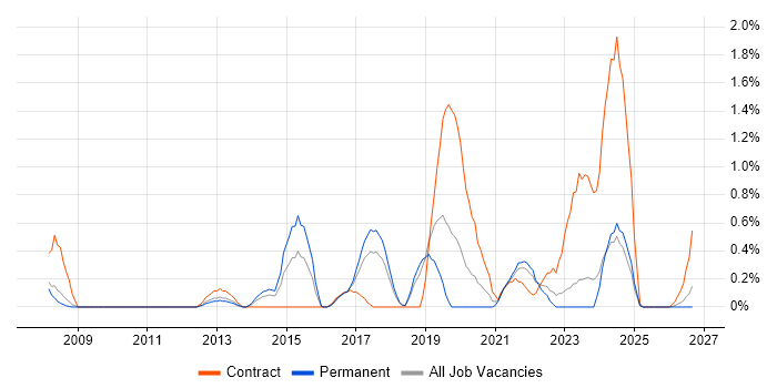 vCenter Server job vacancy trend in Somerset