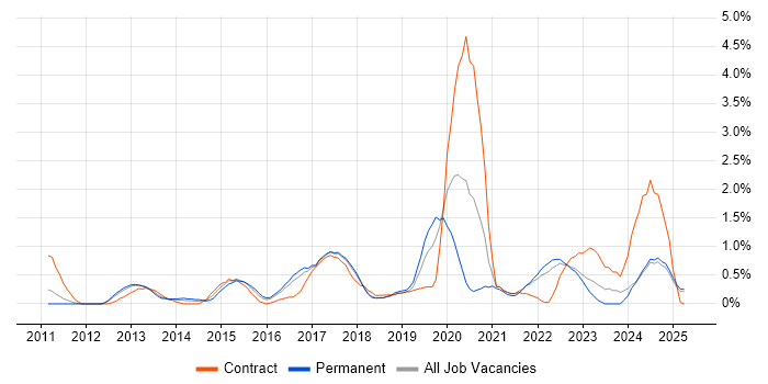 Job vacancy trend for Veeam in Somerset Job vacancy trend for Veeam in Somerset
