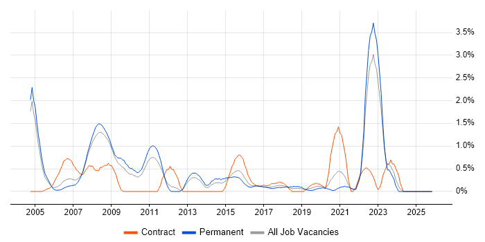 Verification and Validation job vacancy trend in Somerset
