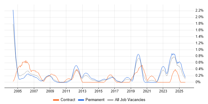 Veritas job vacancy trend in Somerset