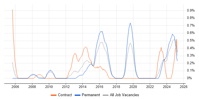Job vacancy trend for Virtual Environments in Somerset