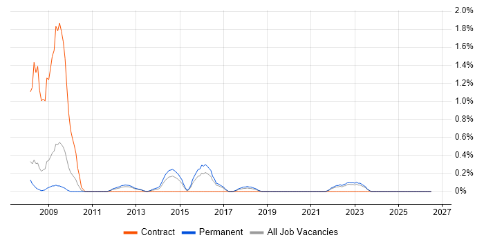 Virtual Infrastructure job vacancy trend in Somerset
