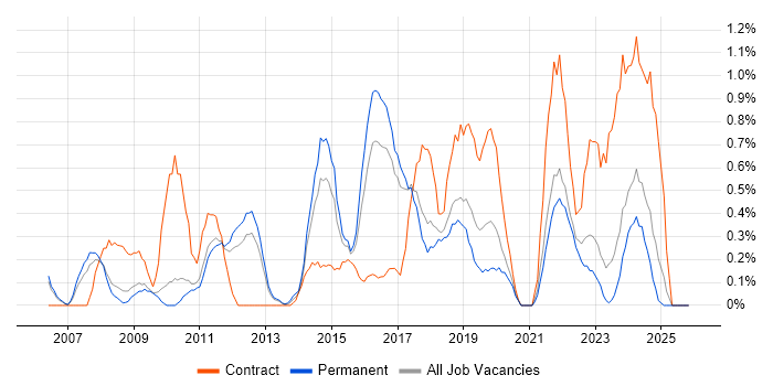 Virtual Machines job vacancy trend in Somerset