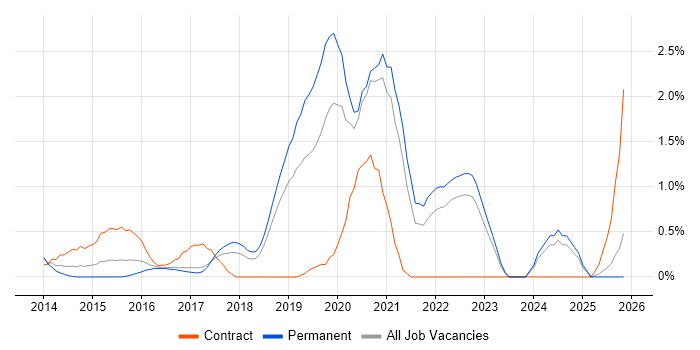 Virtual Reality job vacancy trend in Somerset