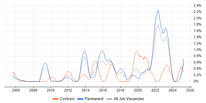 Job vacancy trend for Virtual Team in Somerset Job vacancy trend for Virtual Team in Somerset