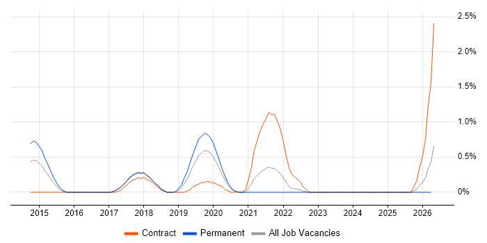 VirtualBox job vacancy trend in Somerset