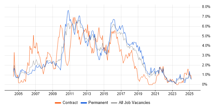 Job vacancy trend for Visual Studio in Somerset Job vacancy trend for Visual Studio in Somerset
