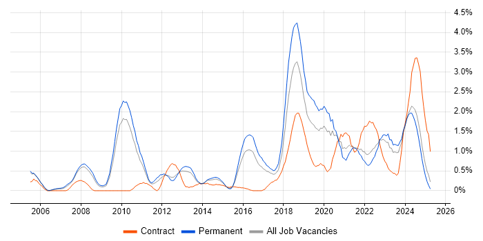 Job vacancy trend for Visualisation in Somerset Job vacancy trend for Visualisation in Somerset
