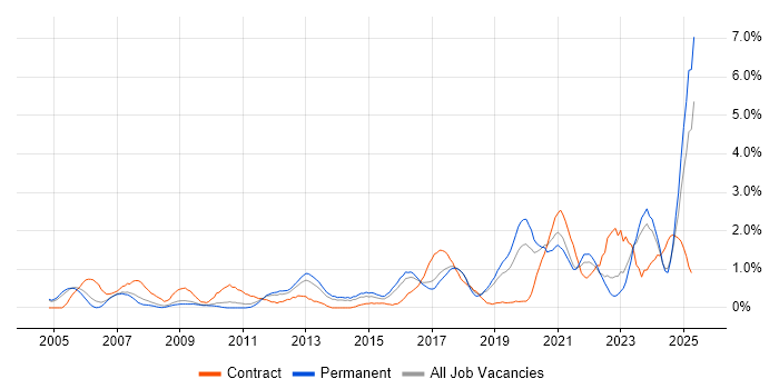Job vacancy trend for VLAN in Somerset