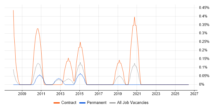 VMware Consultant job vacancy trend in Somerset