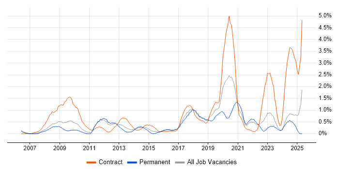 Job vacancy trend for VMware ESXi in Somerset