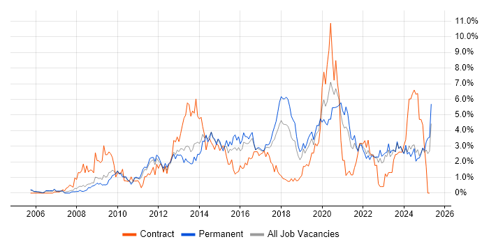 Job vacancy trend for VMware Infrastructure in Somerset Job vacancy trend for VMware Infrastructure in Somerset