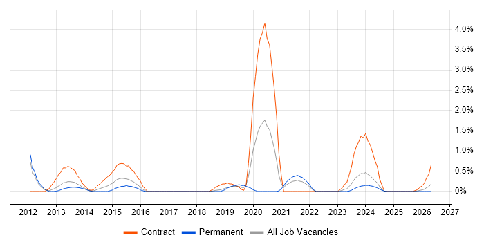 VMware Workstation job vacancy trend in Somerset