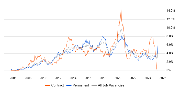 Job vacancy trend for VMware in Somerset Job vacancy trend for VMware in Somerset