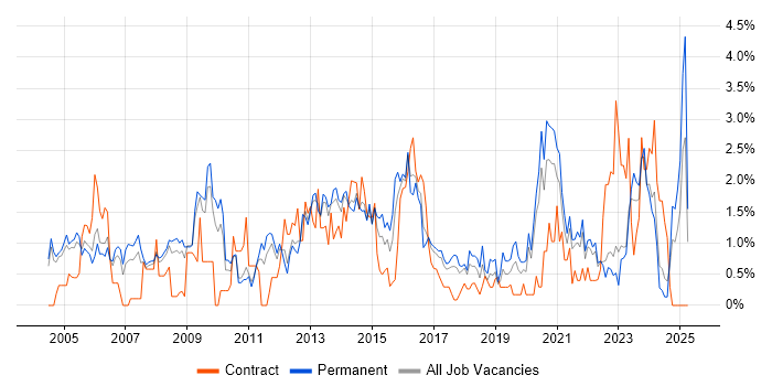 Job vacancy trend for VoIP in Somerset Job vacancy trend for VoIP in Somerset