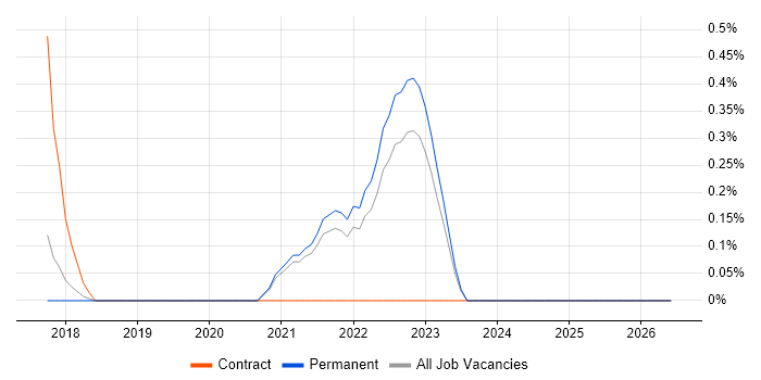 VSAN job vacancy trend in Somerset