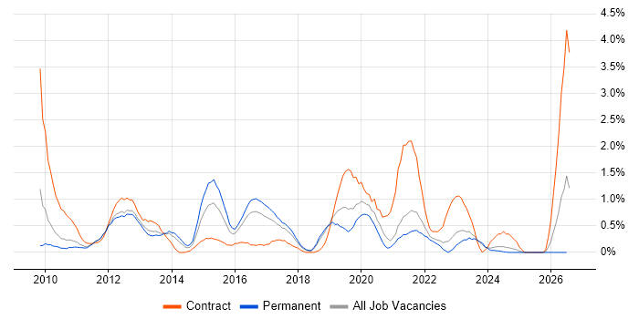 vSphere job vacancy trend in Somerset
