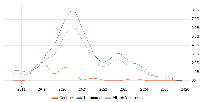 Vue job vacancy trend in Somerset