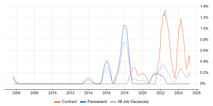 Job vacancy trend for Vulnerability Assessment in Somerset
