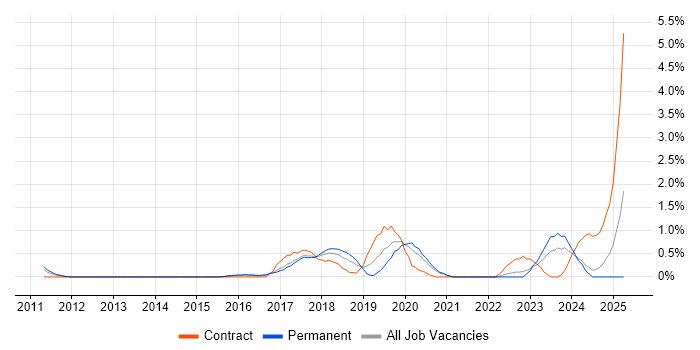 Job vacancy trend for Vulnerability Management in Somerset