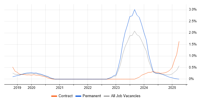 Job vacancy trend for Vulnerability Scanning in Somerset Job vacancy trend for Vulnerability Scanning in Somerset