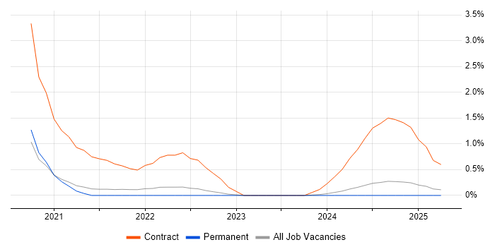 Job vacancy trend for VXLAN in Somerset Job vacancy trend for VXLAN in Somerset