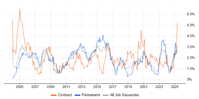 Job vacancy trend for WAN in Somerset