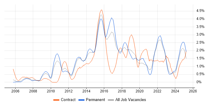Job vacancy trend for Waterfall in Somerset
