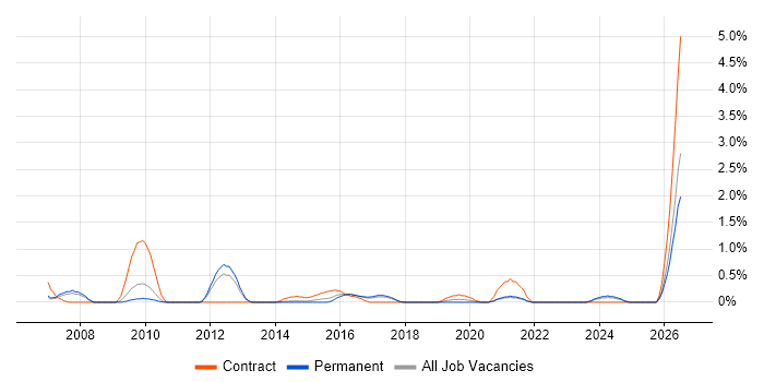 WCAG job vacancy trend in Somerset