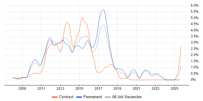 Job vacancy trend for WCF in Somerset Job vacancy trend for WCF in Somerset