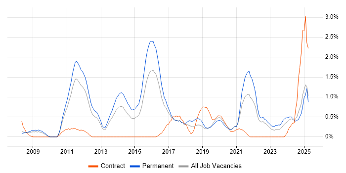 Job vacancy trend for Wealth Management in Somerset