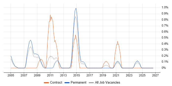 Web Accessibility job vacancy trend in Somerset