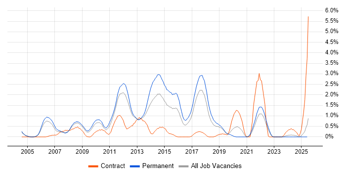 Job vacancy trend for Web Application Development in Somerset Job vacancy trend for Web Application Development in Somerset