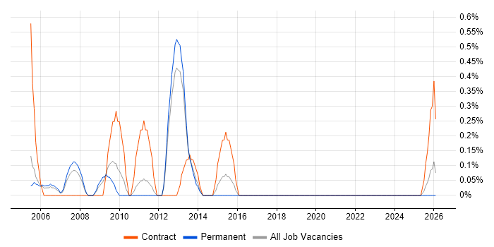 Web Architect job vacancy trend in Somerset