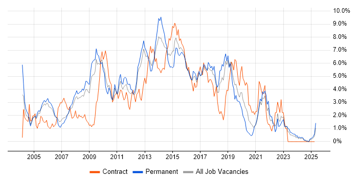 Job vacancy trend for Web Services in Somerset Job vacancy trend for Web Services in Somerset