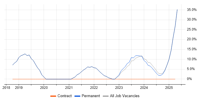 Job vacancy trend for Azure in Weston-super-Mare Job vacancy trend for Azure in Weston-super-Mare