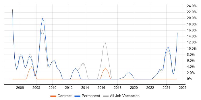 Job vacancy trend for Finance in Weston-super-Mare