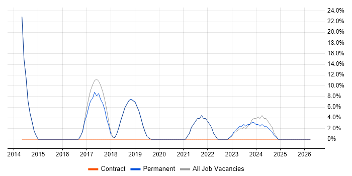 Git job vacancy trend in Weston-super-Mare