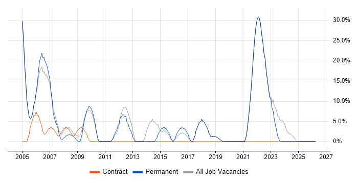 Java job vacancy trend in Weston-super-Mare