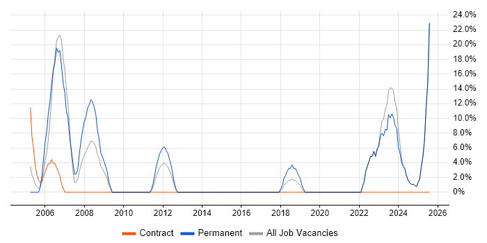 Job vacancy trend for Linux in Weston-super-Mare Job vacancy trend for Linux in Weston-super-Mare