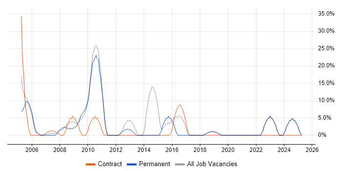 Job vacancy trend for Project Management in Weston-super-Mare Job vacancy trend for Project Management in Weston-super-Mare