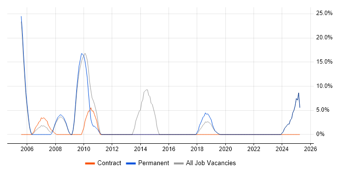 Job vacancy trend for Project Manager in Weston-super-Mare Job vacancy trend for Project Manager in Weston-super-Mare