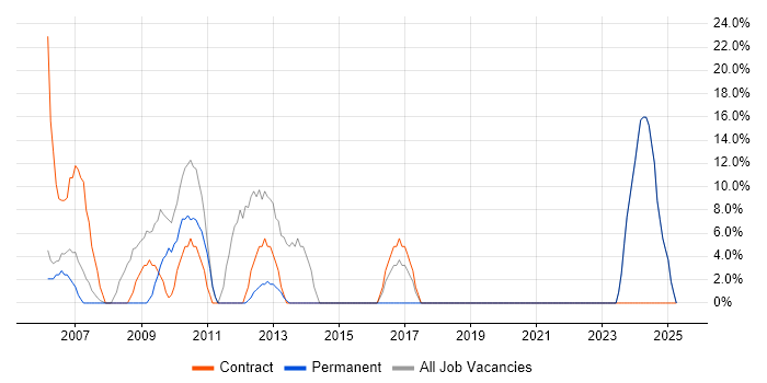 Job vacancy trend for Public Sector in Weston-super-Mare