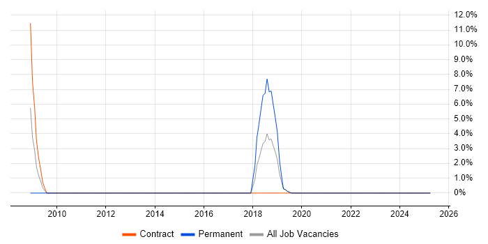Job vacancy trend for Risk Assessment in Weston-super-Mare