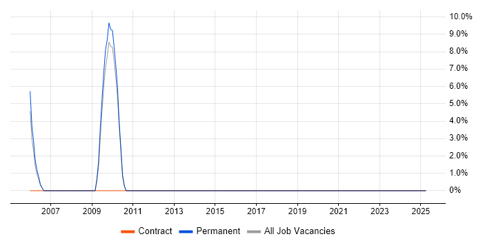 Job vacancy trend for Risk Management in Weston-super-Mare