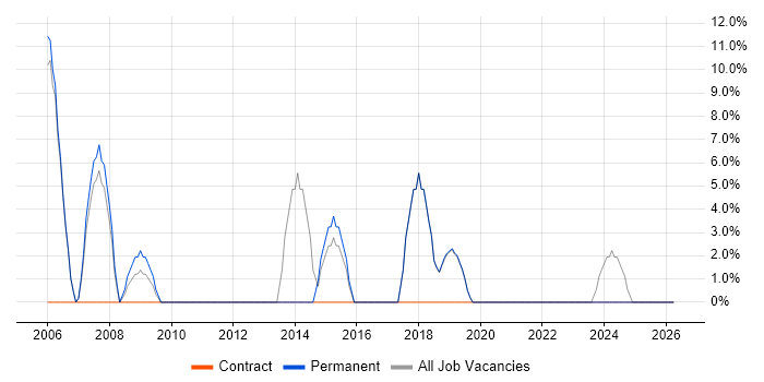 SDLC job vacancy trend in Weston-super-Mare