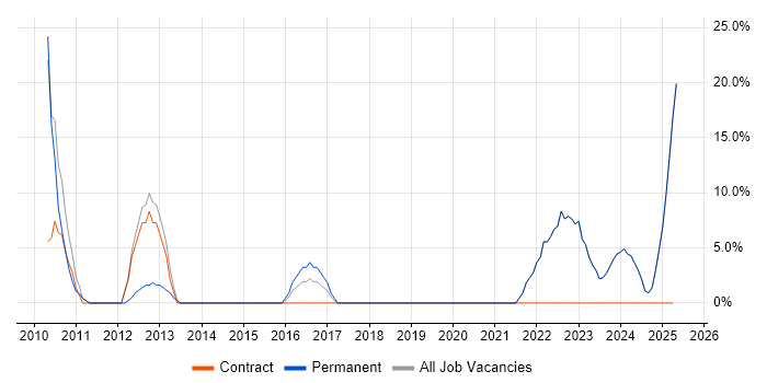 Job vacancy trend for Service Delivery in Weston-super-Mare