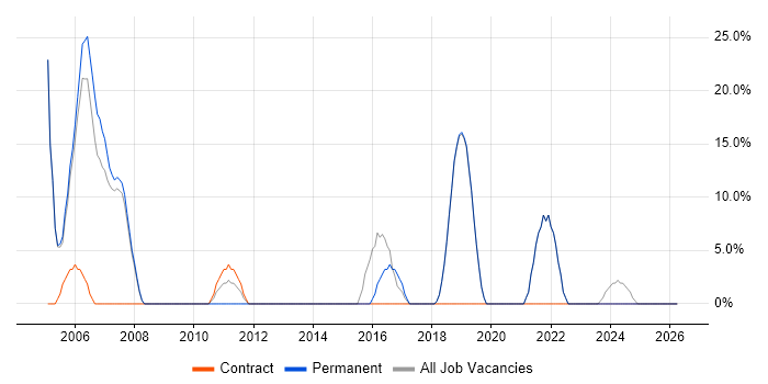 Software Engineering job vacancy trend in Weston-super-Mare