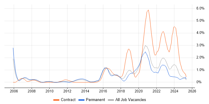Job vacancy trend for Wi-Fi in Somerset Job vacancy trend for Wi-Fi in Somerset